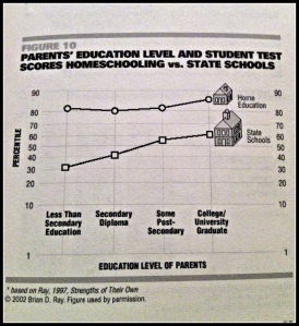 Homeschool stats Parent ed