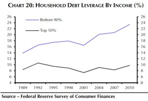 bottom-90-is-falling-deeper-into-debt