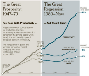 Income and productivity growth, 1947-2009