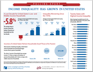INcome-Inequality-has-grown-in-US